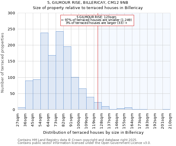5, GILMOUR RISE, BILLERICAY, CM12 9NB: Size of property relative to terraced houses houses in Billericay
