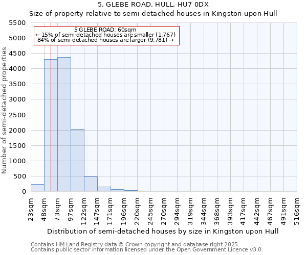 5, GLEBE ROAD, HULL, HU7 0DX: Size of property relative to semi-detached houses houses in Kingston upon Hull