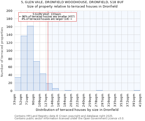 5, GLEN VALE, DRONFIELD WOODHOUSE, DRONFIELD, S18 8UF: Size of property relative to terraced houses houses in Dronfield