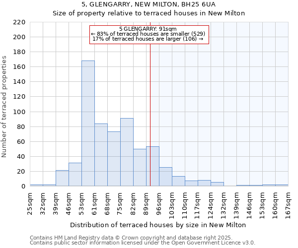 5, GLENGARRY, NEW MILTON, BH25 6UA: Size of property relative to terraced houses houses in New Milton