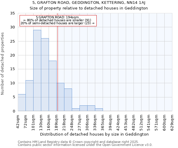5, GRAFTON ROAD, GEDDINGTON, KETTERING, NN14 1AJ: Size of property relative to detached houses houses in Geddington