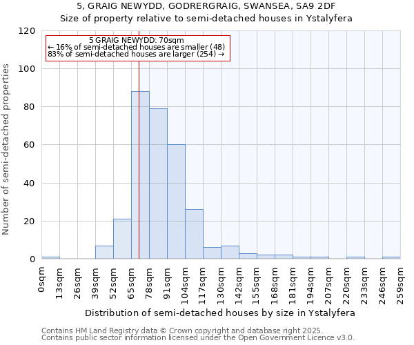 5, GRAIG NEWYDD, GODRERGRAIG, SWANSEA, SA9 2DF: Size of property relative to semi-detached houses houses in Ystalyfera