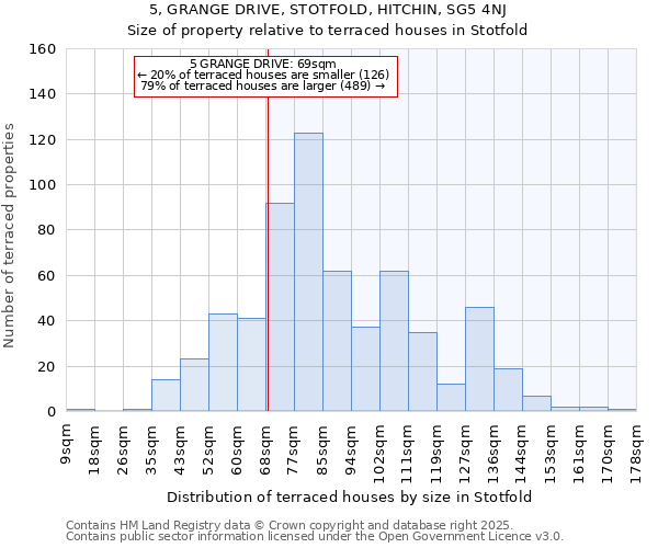 5, GRANGE DRIVE, STOTFOLD, HITCHIN, SG5 4NJ: Size of property relative to terraced houses houses in Stotfold