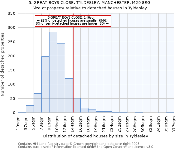 5, GREAT BOYS CLOSE, TYLDESLEY, MANCHESTER, M29 8RG: Size of property relative to detached houses houses in Tyldesley