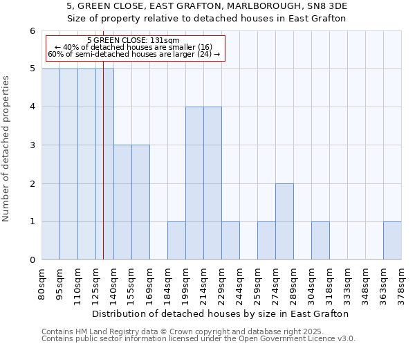 5, GREEN CLOSE, EAST GRAFTON, MARLBOROUGH, SN8 3DE: Size of property relative to detached houses houses in East Grafton