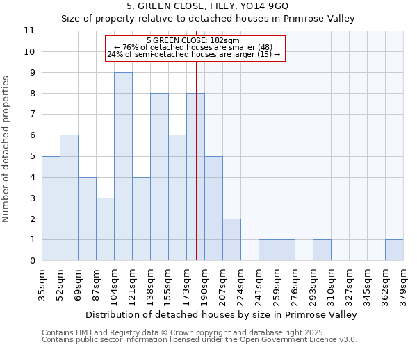 5, GREEN CLOSE, FILEY, YO14 9GQ: Size of property relative to detached houses houses in Primrose Valley