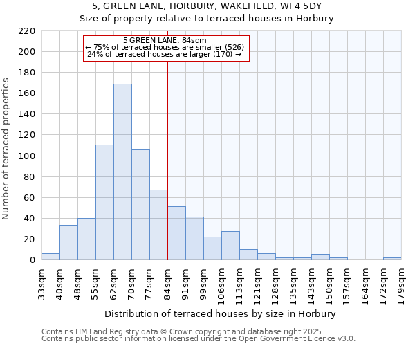 5, GREEN LANE, HORBURY, WAKEFIELD, WF4 5DY: Size of property relative to terraced houses houses in Horbury