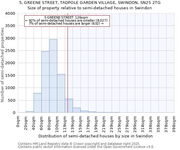 5, GREENE STREET, TADPOLE GARDEN VILLAGE, SWINDON, SN25 2TG: Size of property relative to semi-detached houses houses in Swindon
