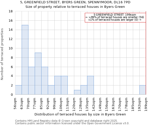 5, GREENFIELD STREET, BYERS GREEN, SPENNYMOOR, DL16 7PD: Size of property relative to terraced houses houses in Byers Green