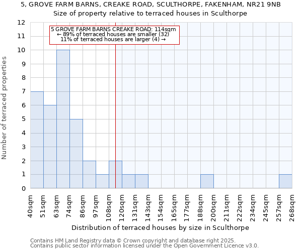 5, GROVE FARM BARNS, CREAKE ROAD, SCULTHORPE, FAKENHAM, NR21 9NB: Size of property relative to terraced houses houses in Sculthorpe