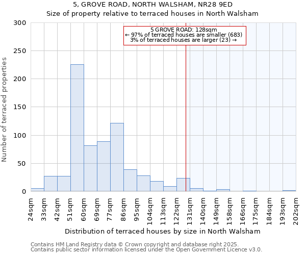 5, GROVE ROAD, NORTH WALSHAM, NR28 9ED: Size of property relative to terraced houses houses in North Walsham