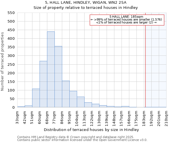 5, HALL LANE, HINDLEY, WIGAN, WN2 2SA: Size of property relative to terraced houses houses in Hindley