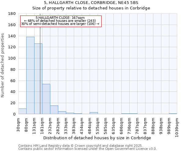 5, HALLGARTH CLOSE, CORBRIDGE, NE45 5BS: Size of property relative to detached houses houses in Corbridge