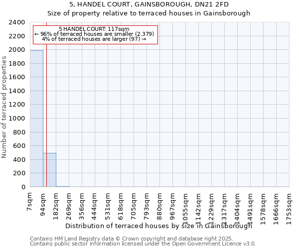 5, HANDEL COURT, GAINSBOROUGH, DN21 2FD: Size of property relative to terraced houses houses in Gainsborough