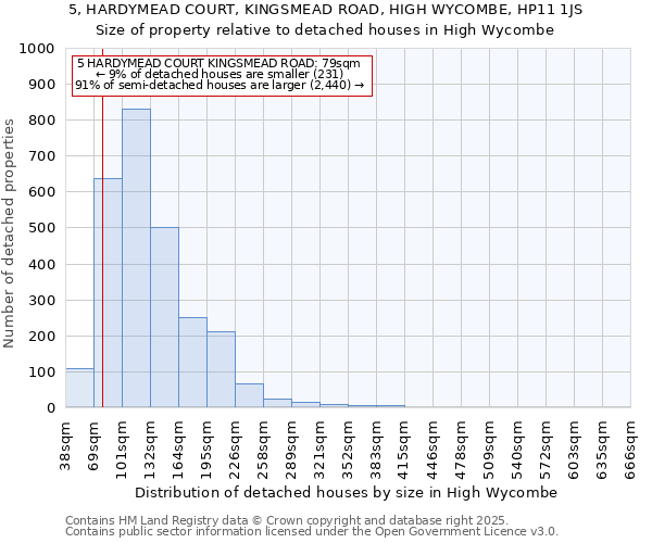 5, HARDYMEAD COURT, KINGSMEAD ROAD, HIGH WYCOMBE, HP11 1JS: Size of property relative to detached houses houses in High Wycombe