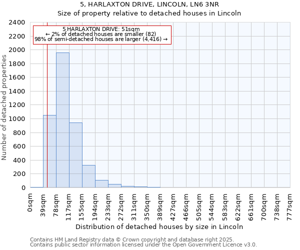 5, HARLAXTON DRIVE, LINCOLN, LN6 3NR: Size of property relative to detached houses houses in Lincoln