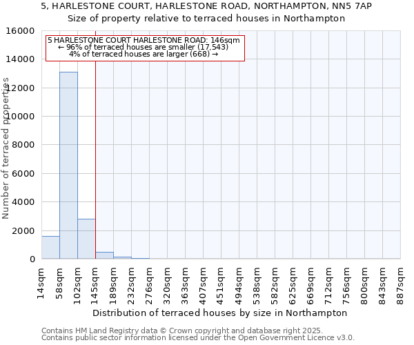 5, HARLESTONE COURT, HARLESTONE ROAD, NORTHAMPTON, NN5 7AP: Size of property relative to terraced houses houses in Northampton