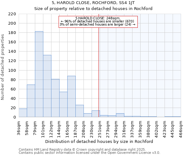 5, HAROLD CLOSE, ROCHFORD, SS4 1JT: Size of property relative to detached houses houses in Rochford