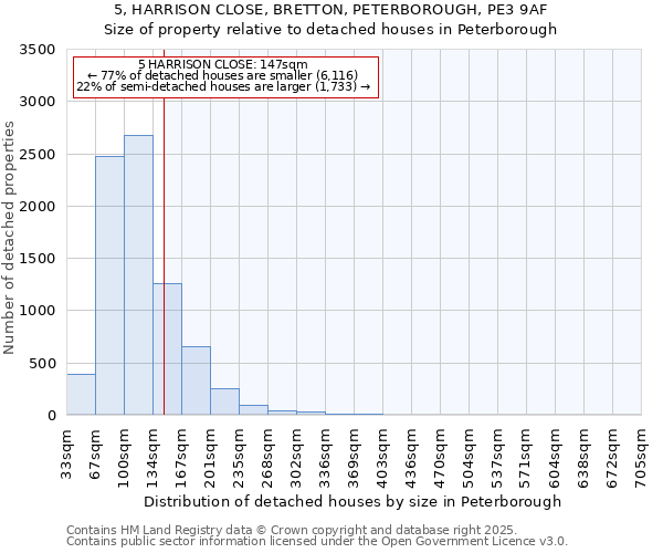5, HARRISON CLOSE, BRETTON, PETERBOROUGH, PE3 9AF: Size of property relative to detached houses houses in Peterborough