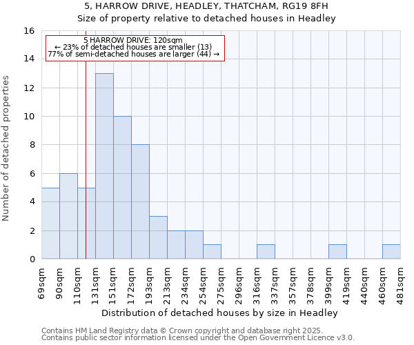 5, HARROW DRIVE, HEADLEY, THATCHAM, RG19 8FH: Size of property relative to detached houses houses in Headley