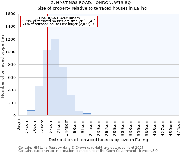 5, HASTINGS ROAD, LONDON, W13 8QY: Size of property relative to terraced houses houses in Ealing