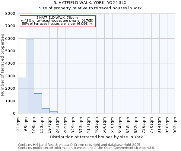 5, HATFIELD WALK, YORK, YO24 3LX: Size of property relative to terraced houses houses in York