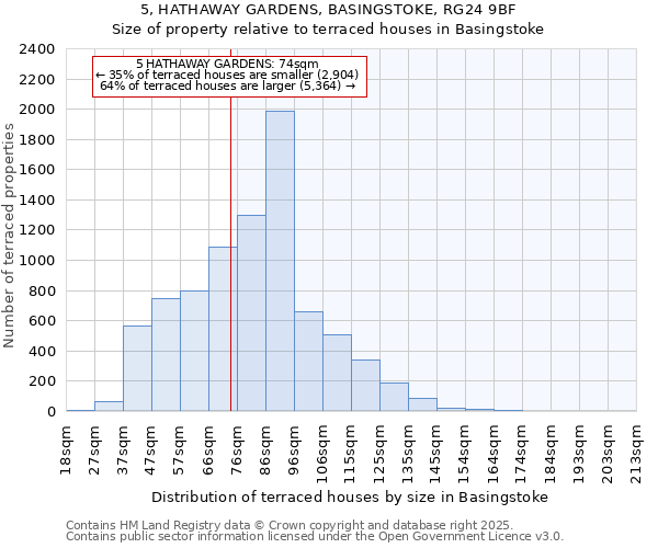 5, HATHAWAY GARDENS, BASINGSTOKE, RG24 9BF: Size of property relative to terraced houses houses in Basingstoke