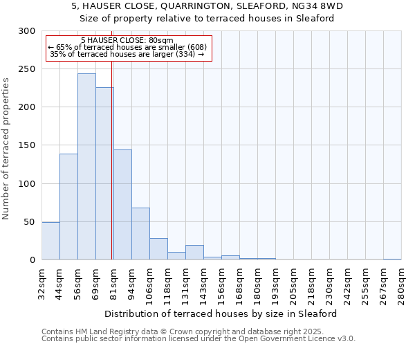 5, HAUSER CLOSE, QUARRINGTON, SLEAFORD, NG34 8WD: Size of property relative to terraced houses houses in Sleaford