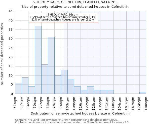 5, HEOL Y PARC, CEFNEITHIN, LLANELLI, SA14 7DE: Size of property relative to semi-detached houses houses in Cefneithin