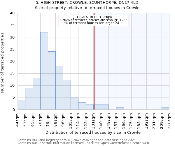 5, HIGH STREET, CROWLE, SCUNTHORPE, DN17 4LD: Size of property relative to terraced houses houses in Crowle