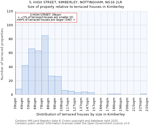 5, HIGH STREET, KIMBERLEY, NOTTINGHAM, NG16 2LR: Size of property relative to terraced houses houses in Kimberley