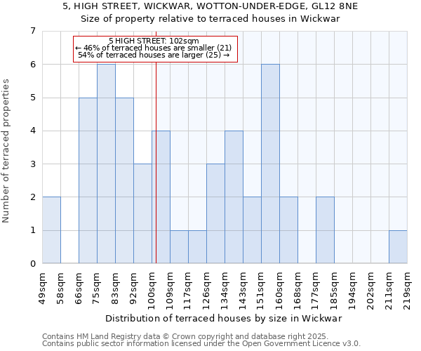 5, HIGH STREET, WICKWAR, WOTTON-UNDER-EDGE, GL12 8NE: Size of property relative to terraced houses houses in Wickwar