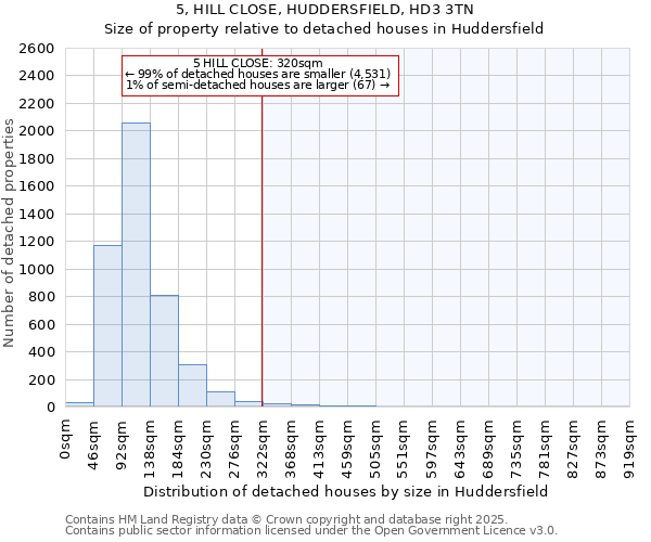 5, HILL CLOSE, HUDDERSFIELD, HD3 3TN: Size of property relative to detached houses houses in Huddersfield
