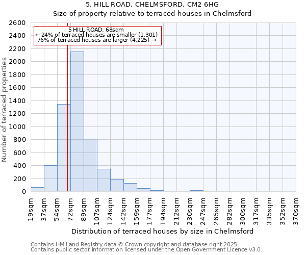 5, HILL ROAD, CHELMSFORD, CM2 6HG: Size of property relative to terraced houses houses in Chelmsford