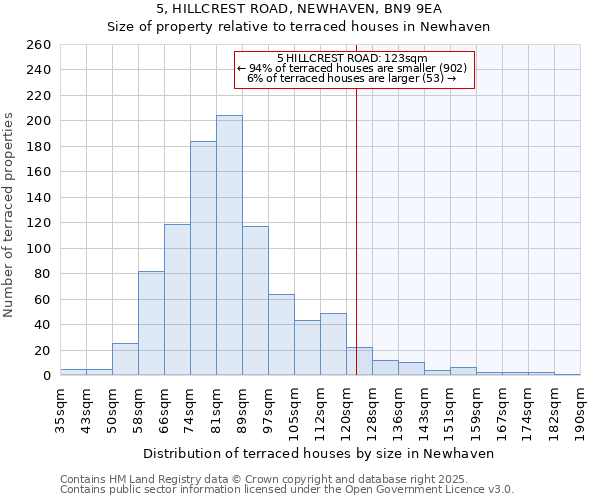 5, HILLCREST ROAD, NEWHAVEN, BN9 9EA: Size of property relative to terraced houses houses in Newhaven
