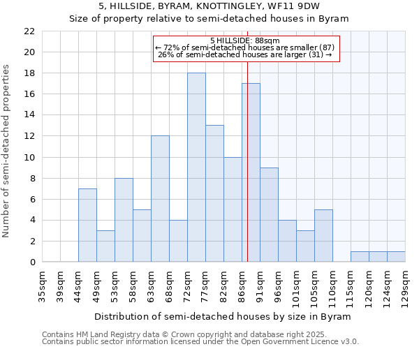5, HILLSIDE, BYRAM, KNOTTINGLEY, WF11 9DW: Size of property relative to semi-detached houses houses in Byram