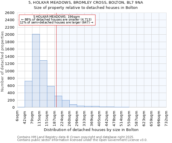 5, HOLKAR MEADOWS, BROMLEY CROSS, BOLTON, BL7 9NA: Size of property relative to detached houses houses in Bolton