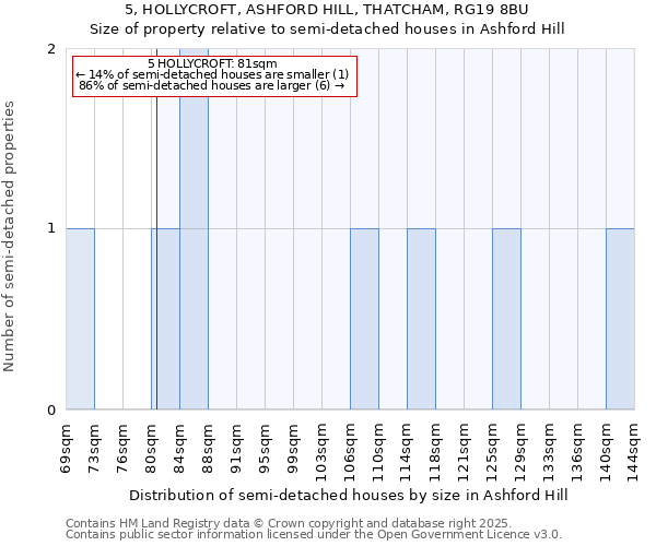 5, HOLLYCROFT, ASHFORD HILL, THATCHAM, RG19 8BU: Size of property relative to semi-detached houses houses in Ashford Hill