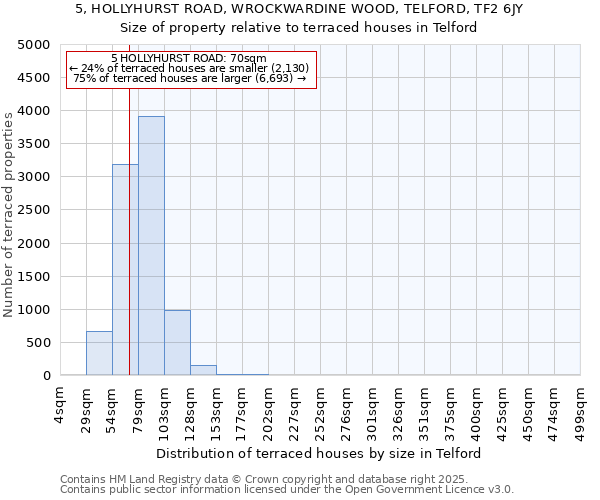 5, HOLLYHURST ROAD, WROCKWARDINE WOOD, TELFORD, TF2 6JY: Size of property relative to terraced houses houses in Telford