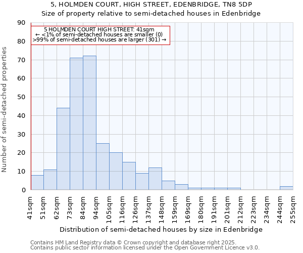 5, HOLMDEN COURT, HIGH STREET, EDENBRIDGE, TN8 5DP: Size of property relative to semi-detached houses houses in Edenbridge