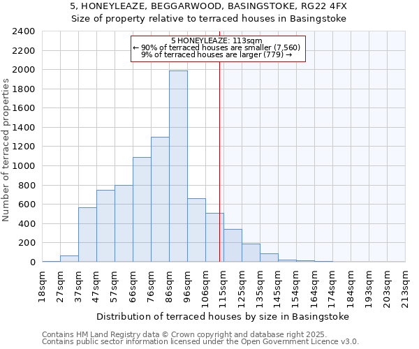 5, HONEYLEAZE, BEGGARWOOD, BASINGSTOKE, RG22 4FX: Size of property relative to terraced houses houses in Basingstoke