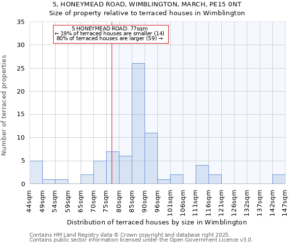 5, HONEYMEAD ROAD, WIMBLINGTON, MARCH, PE15 0NT: Size of property relative to terraced houses houses in Wimblington