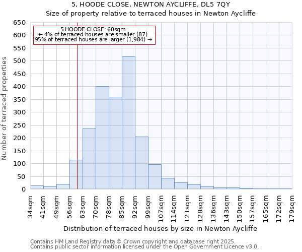 5, HOODE CLOSE, NEWTON AYCLIFFE, DL5 7QY: Size of property relative to terraced houses houses in Newton Aycliffe