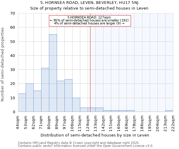 5, HORNSEA ROAD, LEVEN, BEVERLEY, HU17 5NJ: Size of property relative to semi-detached houses houses in Leven