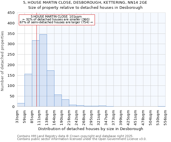 5, HOUSE MARTIN CLOSE, DESBOROUGH, KETTERING, NN14 2GE: Size of property relative to detached houses houses in Desborough