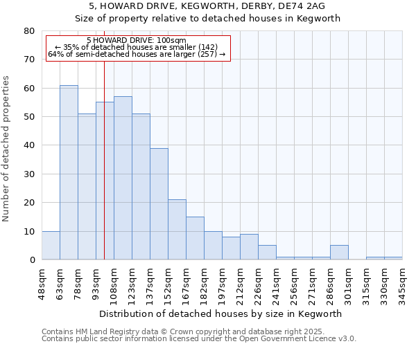 5, HOWARD DRIVE, KEGWORTH, DERBY, DE74 2AG: Size of property relative to detached houses houses in Kegworth