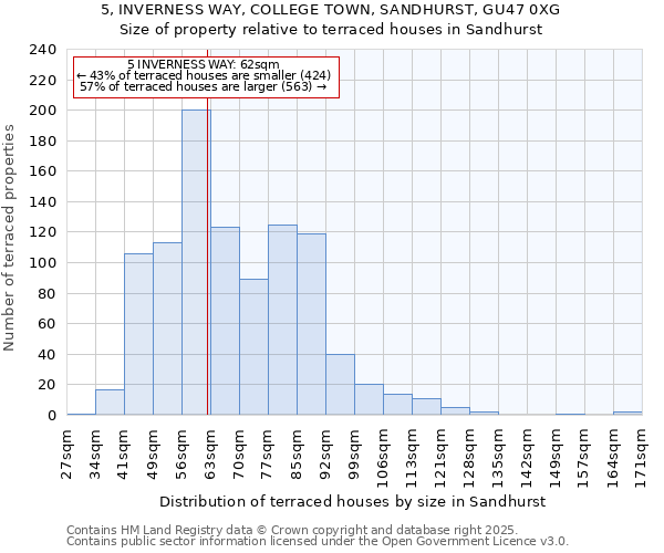 5, INVERNESS WAY, COLLEGE TOWN, SANDHURST, GU47 0XG: Size of property relative to terraced houses houses in Sandhurst
