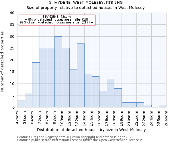 5, IVYDENE, WEST MOLESEY, KT8 2HG: Size of property relative to detached houses houses in West Molesey