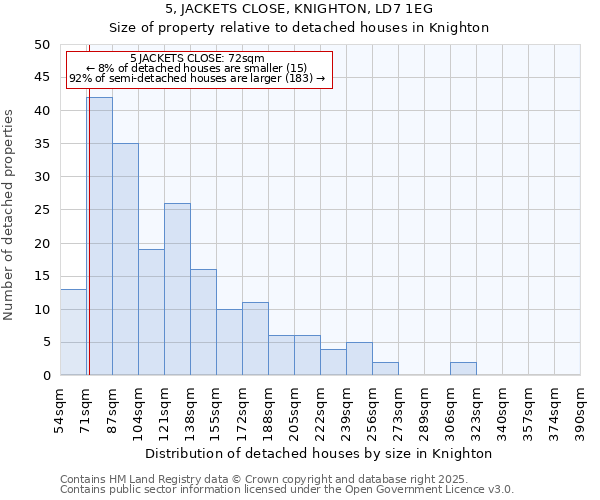 5, JACKETS CLOSE, KNIGHTON, LD7 1EG: Size of property relative to detached houses houses in Knighton