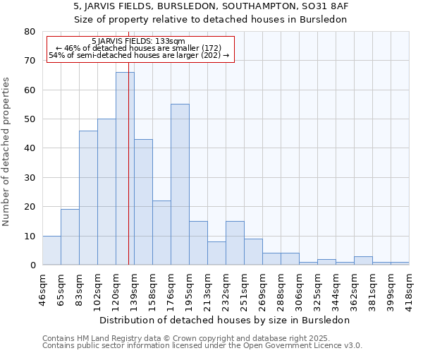 5, JARVIS FIELDS, BURSLEDON, SOUTHAMPTON, SO31 8AF: Size of property relative to detached houses houses in Bursledon